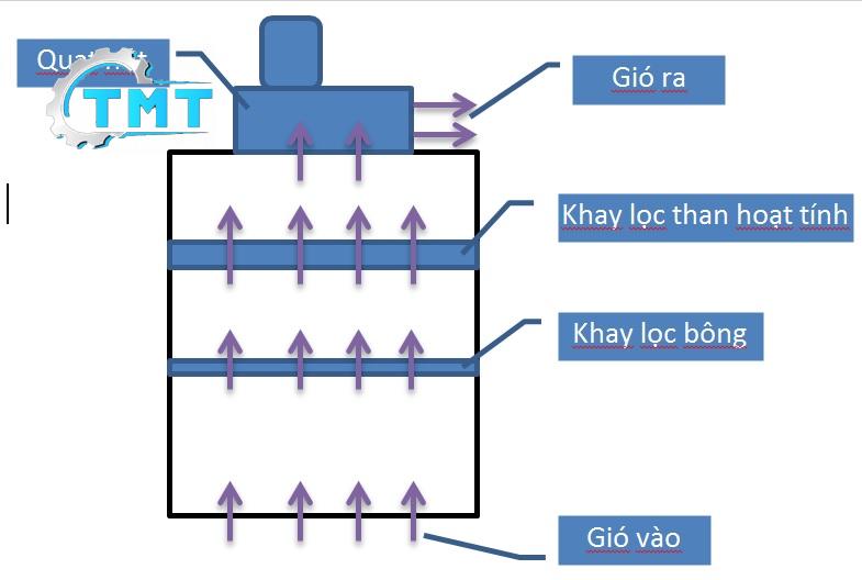 Dạp bụi phòng sơn bằng nước kiểu hút cưỡng bức giá tốt nhất