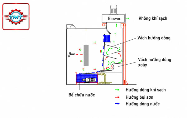 HỆ THỐNG XỬ LÝ BỤI SƠN BẰNG NƯỚC KIỂU HÚT 6 dap bui son2