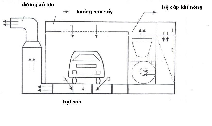 Dịch Vụ Phòng Sơn Sấy Ô Tô - Quy Trình, Kĩ Thuật Chi Tiết 1 Tiêu Chuẩn Kỹ Thuật Khi Thi Công Phòng Sơn Sấy Ô Tô
